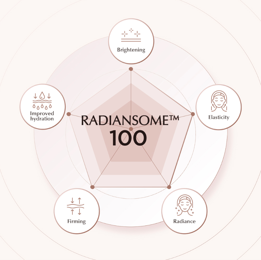 INCELLDERM Radiansome™100 Microfluidizer Cream