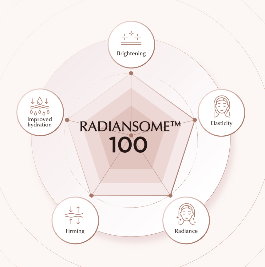 INCELLDERM Radiansome™100 Microfluidizer Essential Toner